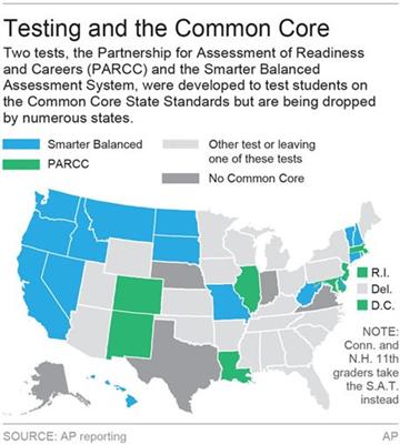 Chart shows which tests states use to test students on Common Core standards; 2c x 4 inches; 96.3 mm x 101 mm;